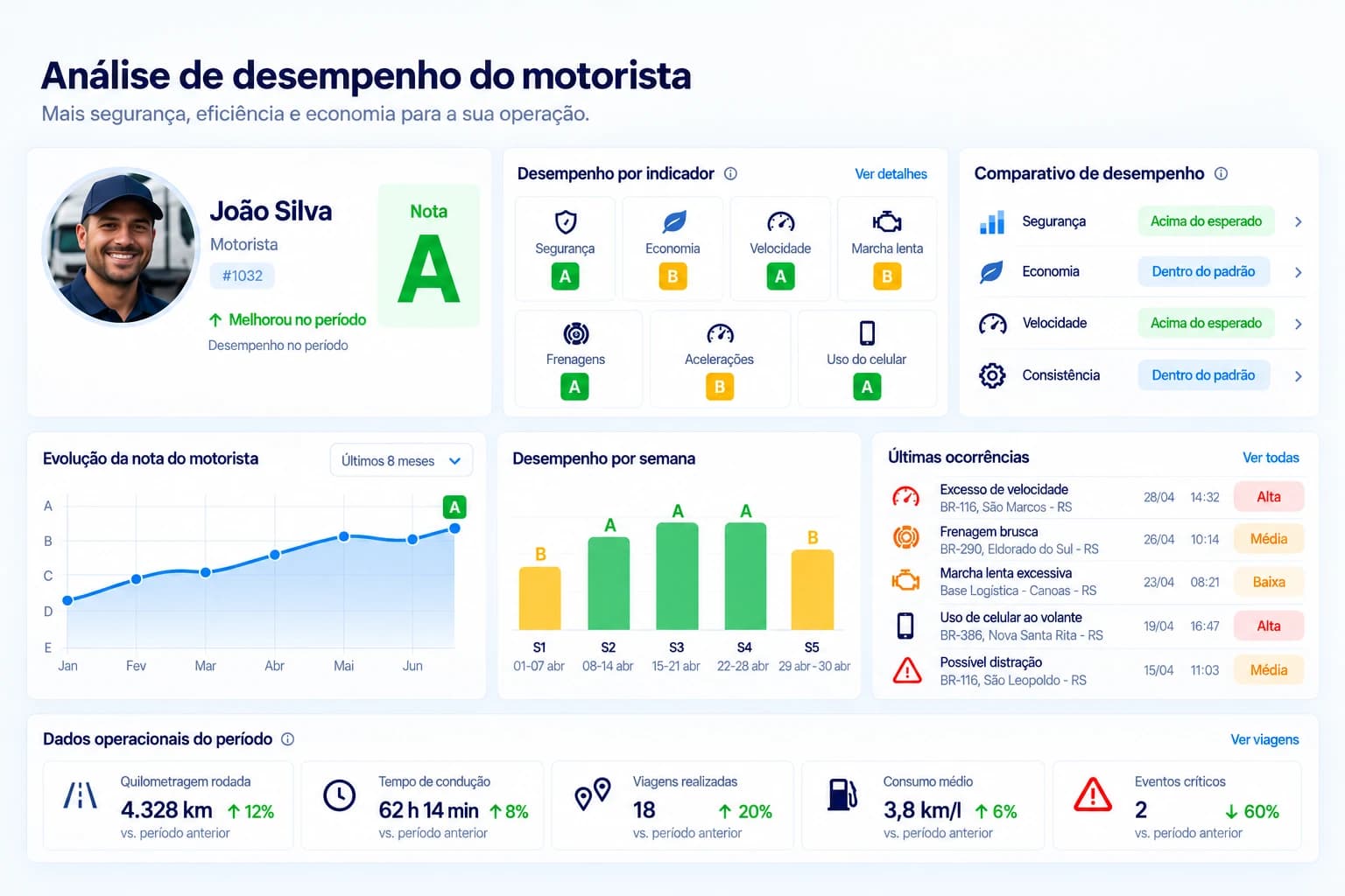 Painel de análise de desempenho do motorista, com nota geral, indicadores de segurança, economia, velocidade e marcha lenta, evolução da nota, desempenho por semana, últimas ocorrências e dados operacionais do período