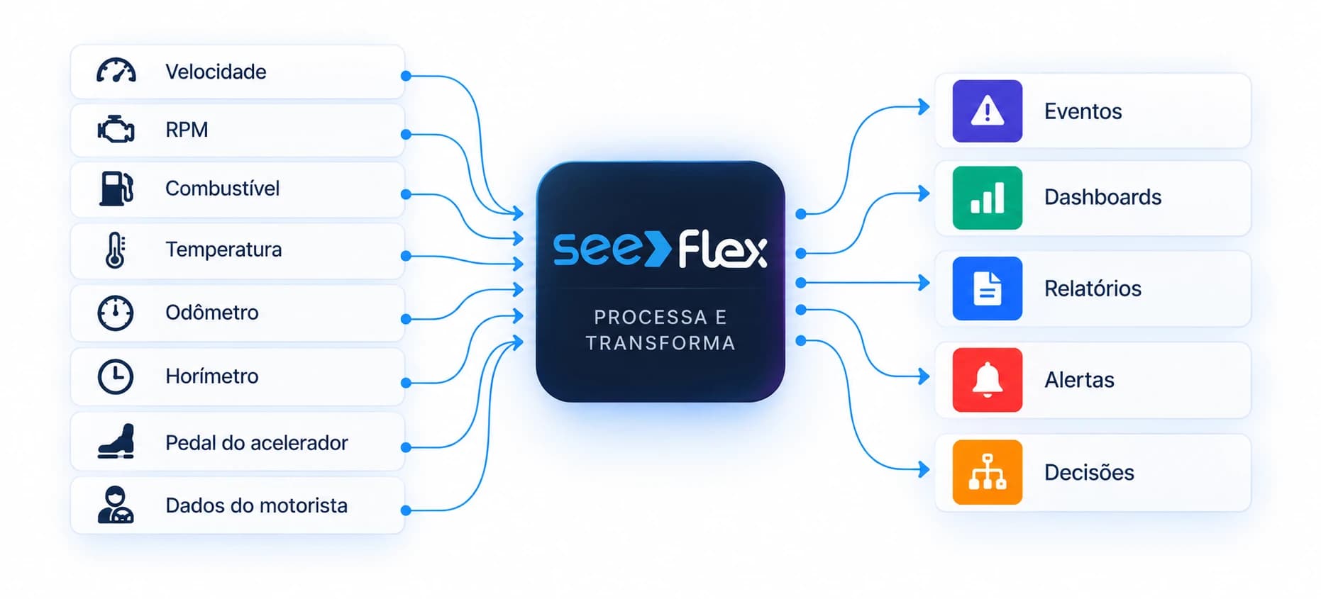 Diagrama mostrando dados de velocidade, RPM, combustível, temperatura, odômetro, horímetro, pedal do acelerador e dados do motorista entrando na Seeflex, que processa e transforma esses dados em eventos, dashboards, relatórios, alertas e decisões